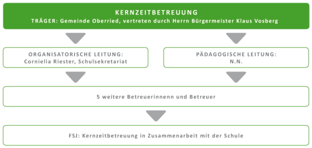 Organigramm Kernzeitbetreuung